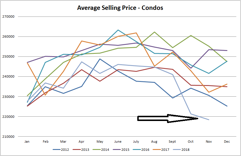 real estate stats for average selling price of condos in edmonton from january of 2012 to november of 2018